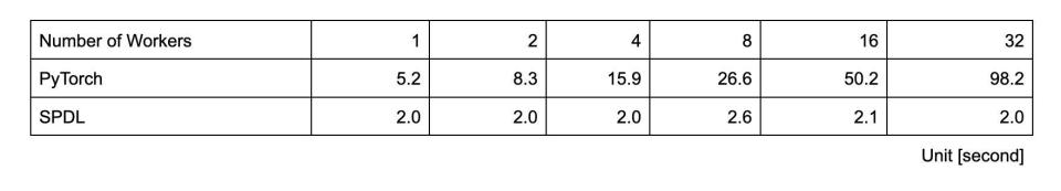 Meta发布SPDL工具，助力AI模型训练效率提升2-3倍