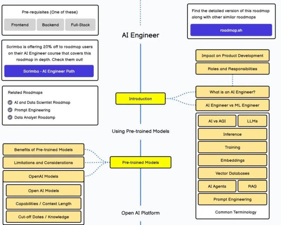 GitHub热门开发者路线图库新增AI学习路线，Star数接近30万