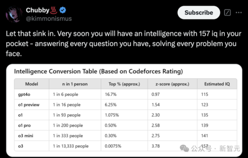 o3智商高达157，比肩爱因斯坦，超越99%人类！陶哲轩级AI或将问世