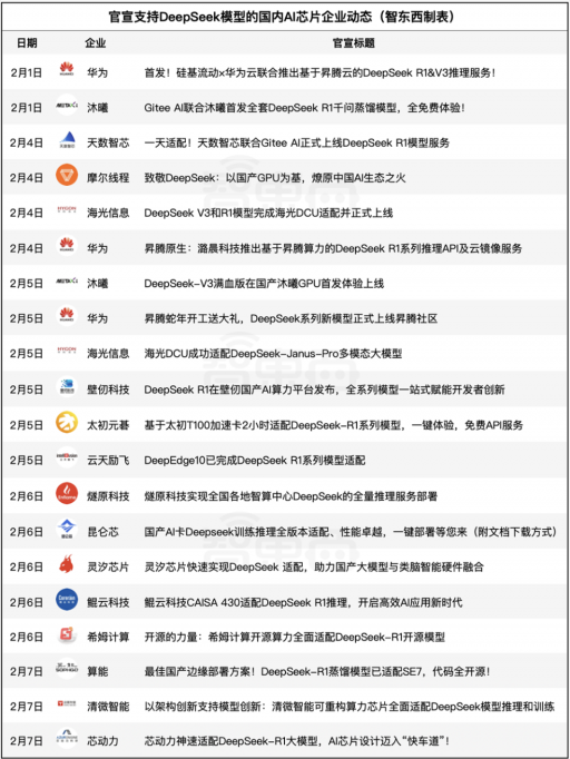 DeepSeek携手16款国产AI芯片，汇聚中国智能计算核心力量