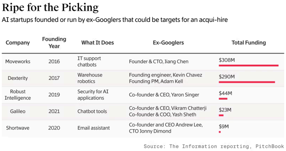 谷歌系AI创业者纷纷选择退出，形势严峻