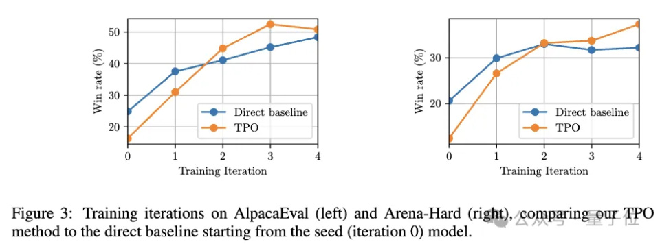 OpenAI-o1思考替代法走红！焦剑涛弟子首创思考偏好优化方案