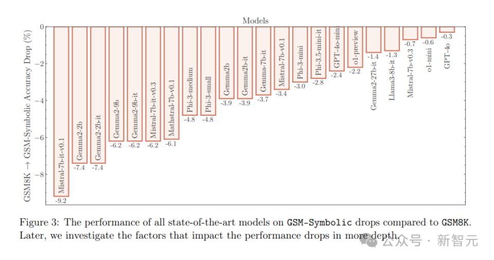 苹果论文引发大模型争议：质疑Transformer推理能力，LLM前景堪忧