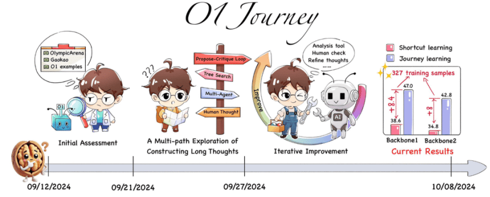 上交大发布首个OpenAI o1复现项目进展报告，分享丰富经验与深刻洞察