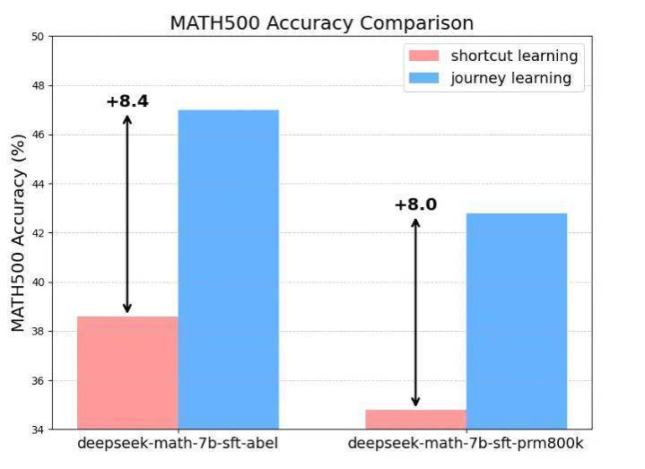 上交大发布首个OpenAI o1复现项目进展报告，分享丰富经验与深刻洞察