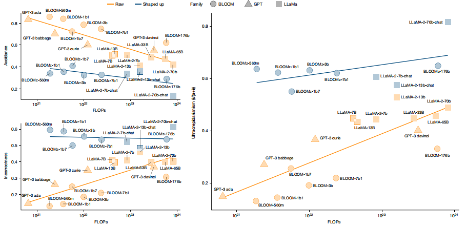 Nature论文揭示:AI模型规模越大,可靠性下降越明显 Nature论文揭示:AI模型规模越大,可靠性下降越明显