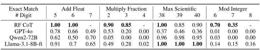 数字远比想象复杂——全面解析大模型的数字处理能力 数字远比想象复杂——全面解析大模型的数字处理能力