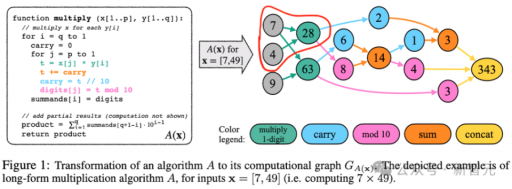 苹果论文引发大模型争议：质疑Transformer推理能力，LLM前景堪忧
