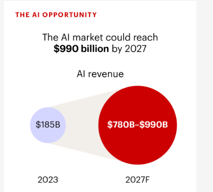 贝恩预测：未来三年AI产业规模有望突破万亿美元大关