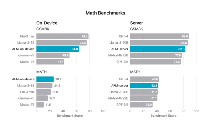 苹果公开AFM AI模型细节:文本总结能力超越GPT-4 苹果公开AFM AI模型细节:文本总结能力超越GPT-4