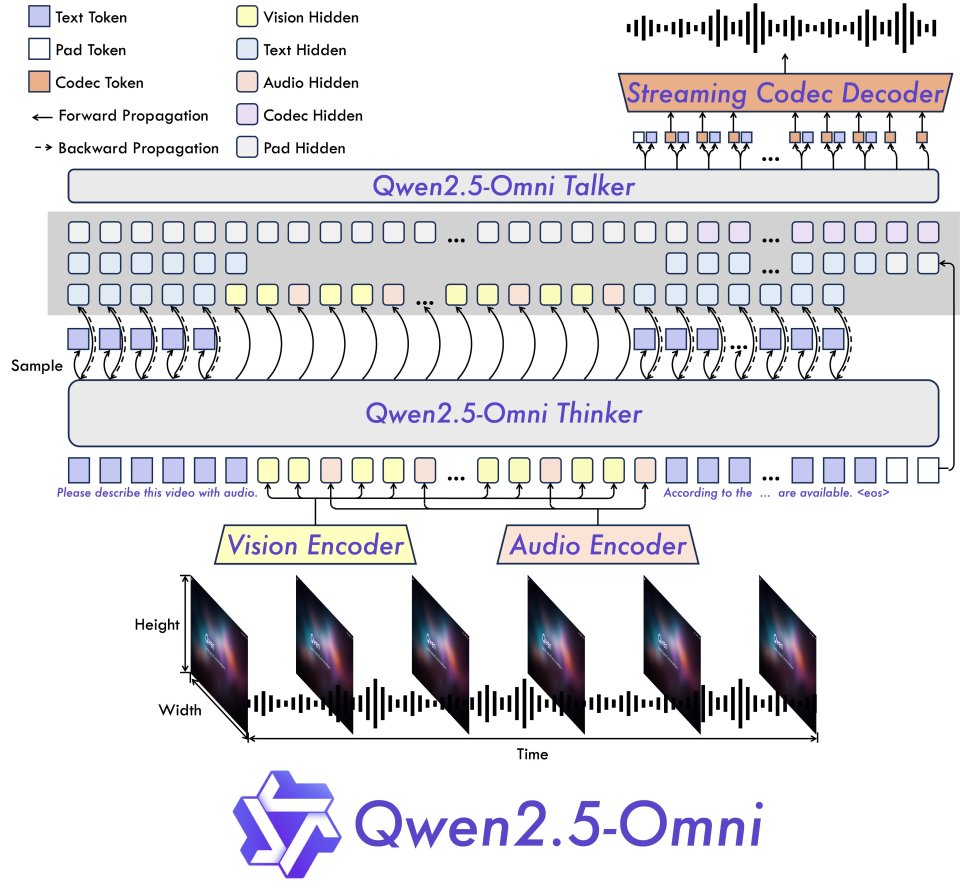 Qwen2.5-Omni开源，实现大模型语音视频聊天