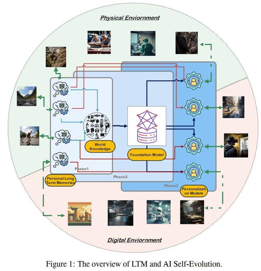AI通过整合长期记忆实现自我进化，开启大模型新探索