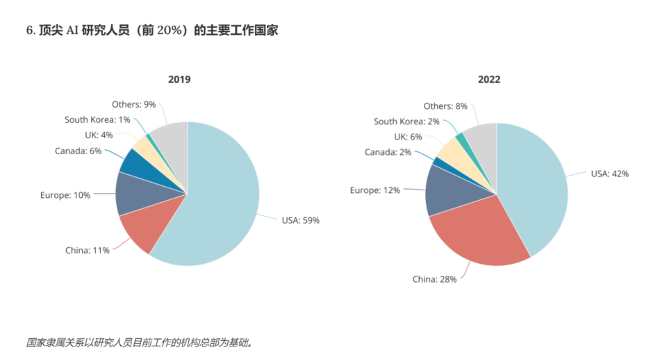 中国企业加速抢夺AI顶尖人才，竞争日益激烈