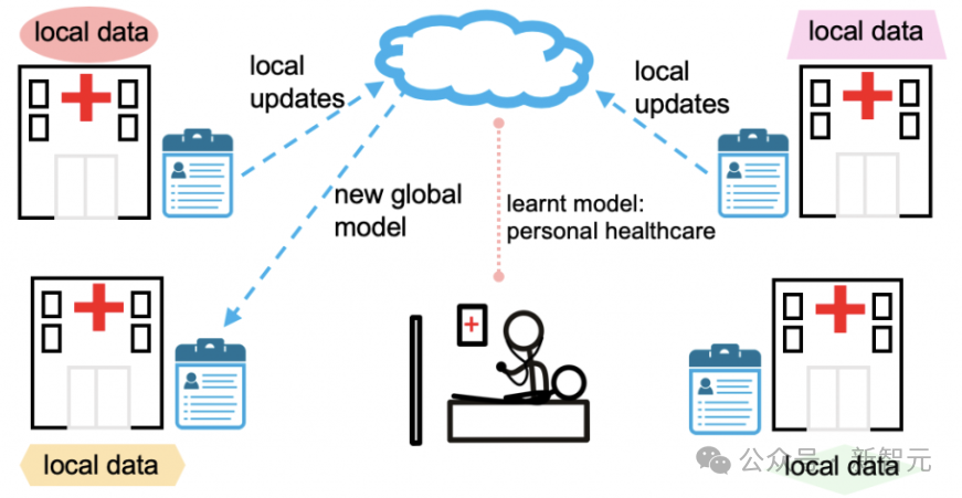 全新分布式优化器融合全球算力,LLM训练通信量降低万倍 全新分布式优化器融合全球算力,LLM训练通信量降低万倍
