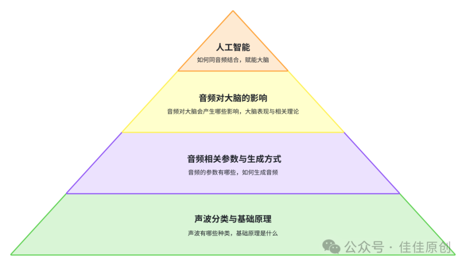 音频、大脑与人工智能产品的探索之旅