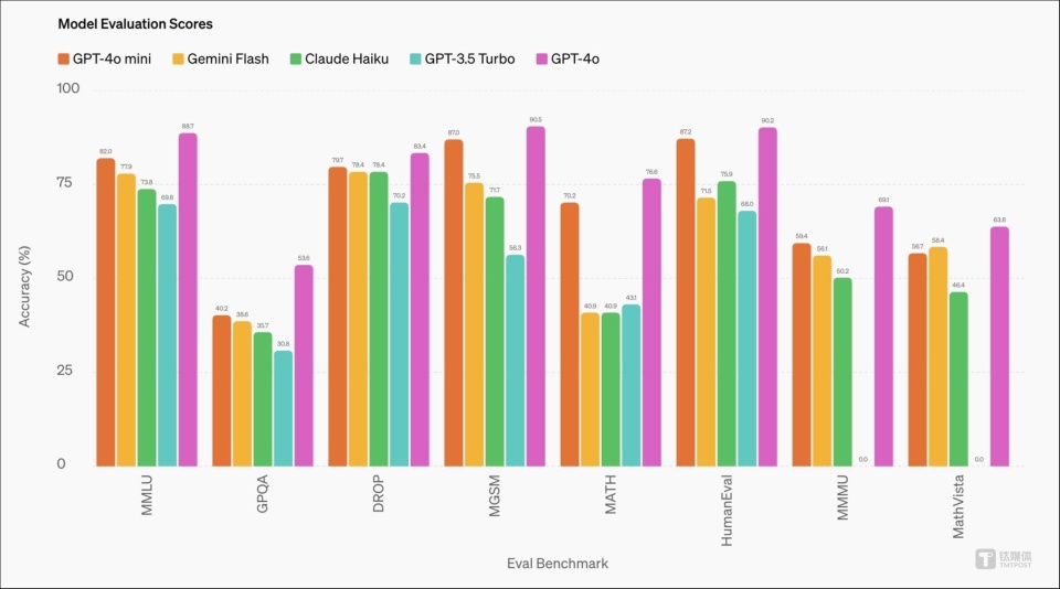 OpenAI全新GPT-4o mini免费发布，助力两年内大模型成本降低99%