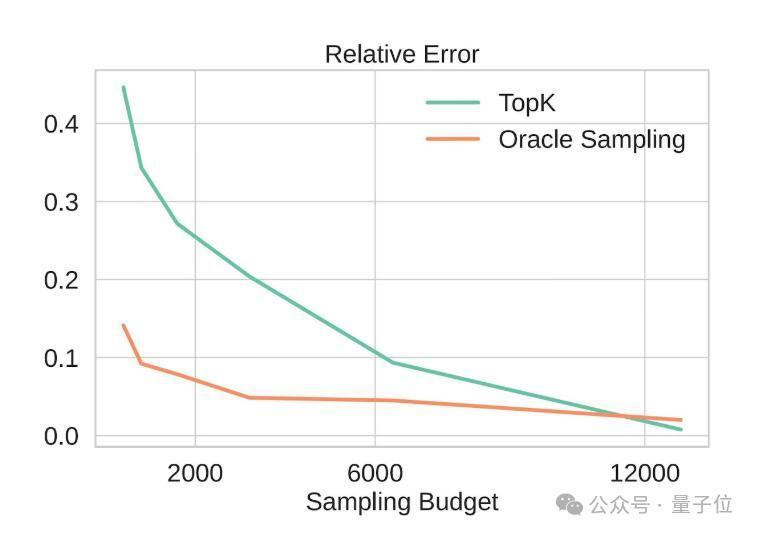 将注意力计算交给CPU，大模型解码速度提升1.76至4.99倍