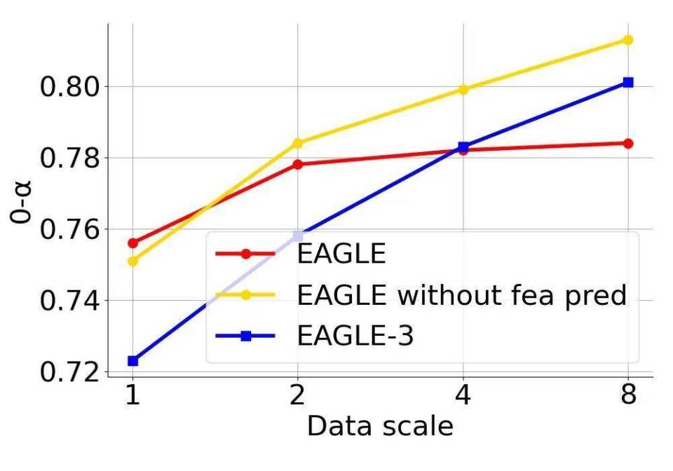 EAGLE-3实现大模型推理6.5倍无损加速，持续突破Scaling Law性能