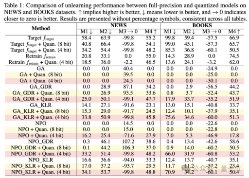 量化技术助力大模型“找回记忆”,被删除的隐私和版权内容得以恢复 量化技术助力大模型“找回记忆”,被删除的隐私和版权内容得以恢复